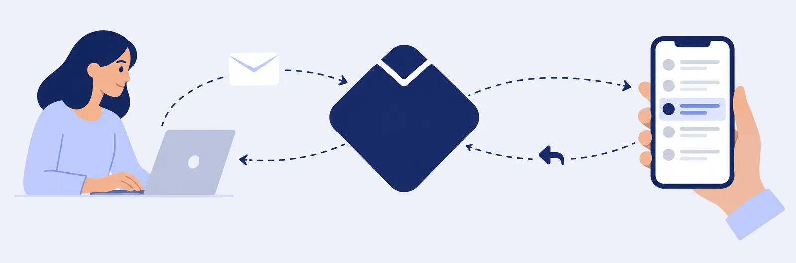 A customer sends an email to a business address. maildigi delivers it to the owner’s phone, and the reply goes back the same way.